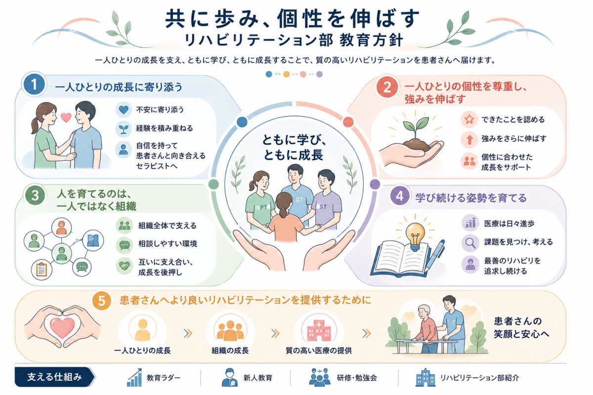 中田病院リハビリテーション部教育方針のインフォグラフィック
